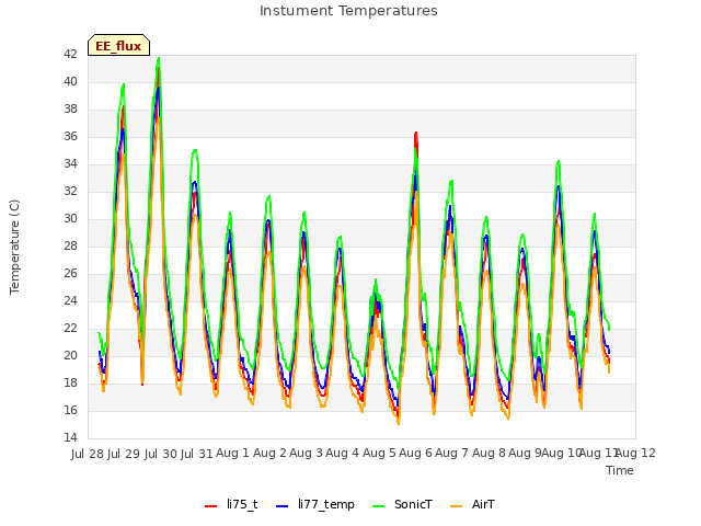 plot of Instument Temperatures