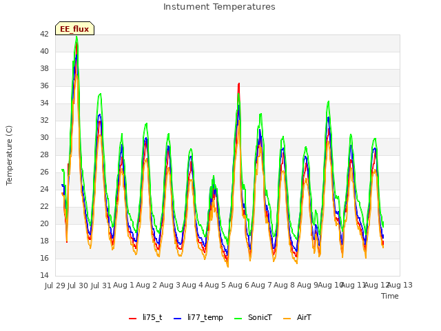 plot of Instument Temperatures