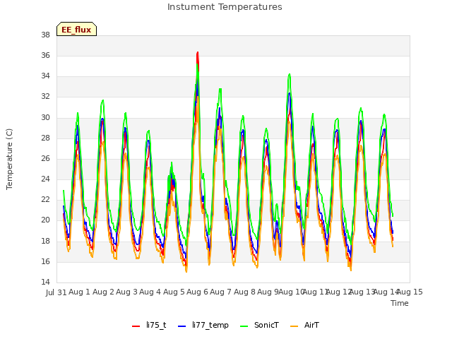 plot of Instument Temperatures