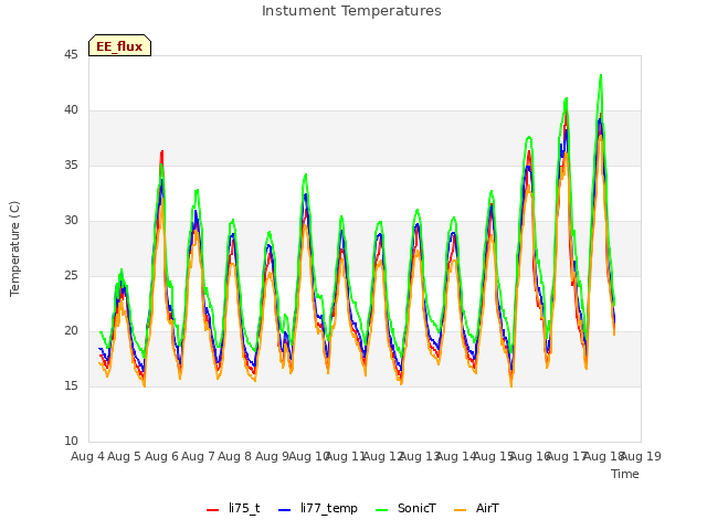 plot of Instument Temperatures