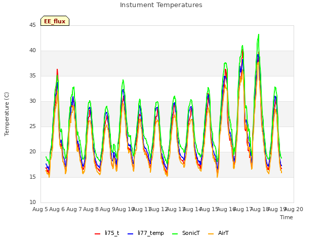 plot of Instument Temperatures