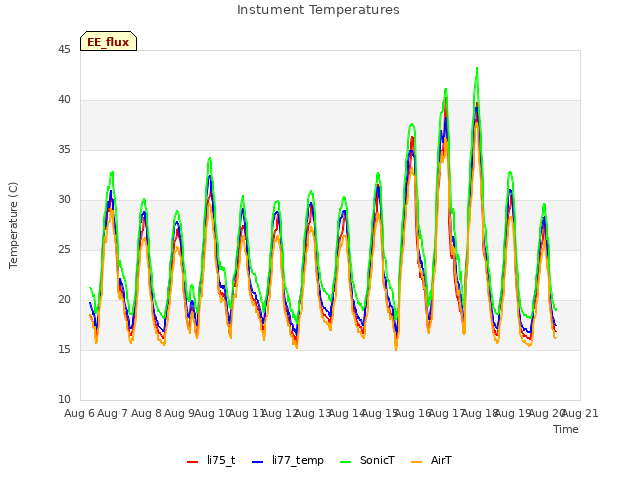 plot of Instument Temperatures