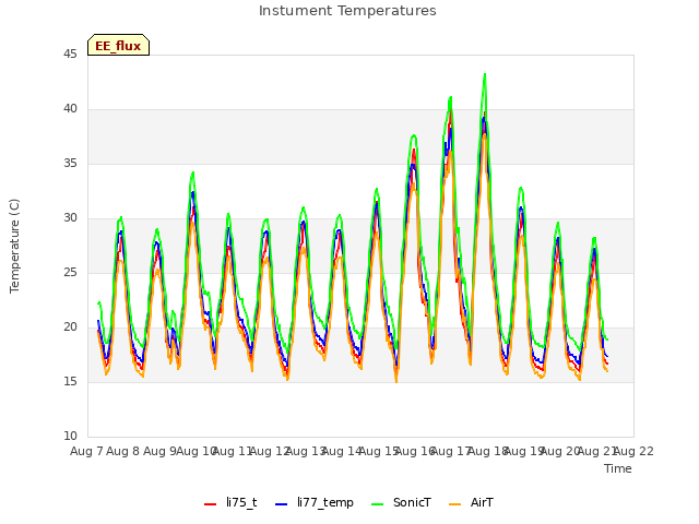 plot of Instument Temperatures