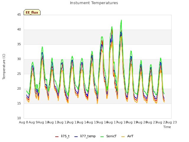 plot of Instument Temperatures