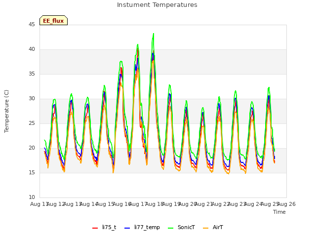 plot of Instument Temperatures