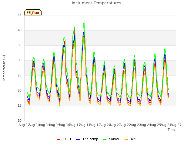 plot of Instument Temperatures