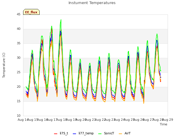 plot of Instument Temperatures