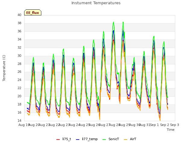 plot of Instument Temperatures