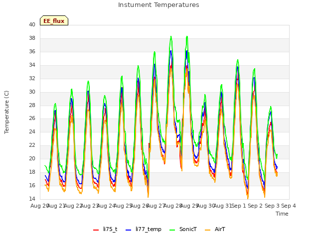 plot of Instument Temperatures