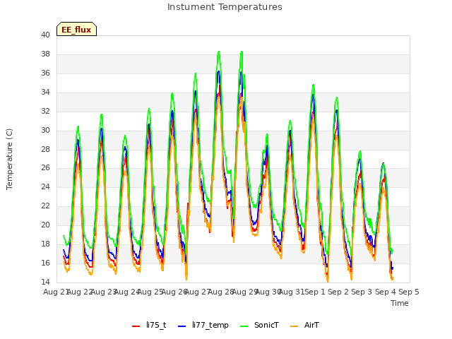 plot of Instument Temperatures