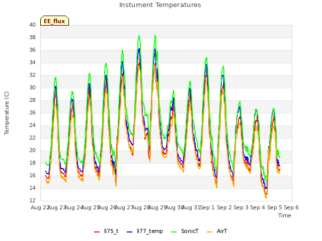 plot of Instument Temperatures