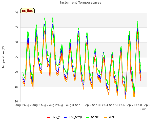 plot of Instument Temperatures