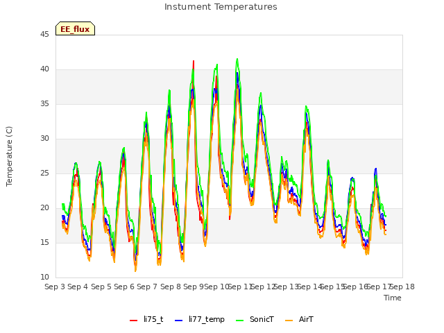 plot of Instument Temperatures