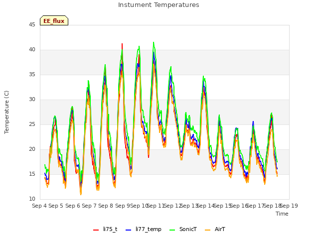 plot of Instument Temperatures