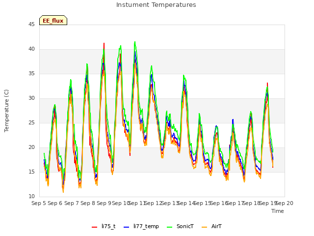plot of Instument Temperatures