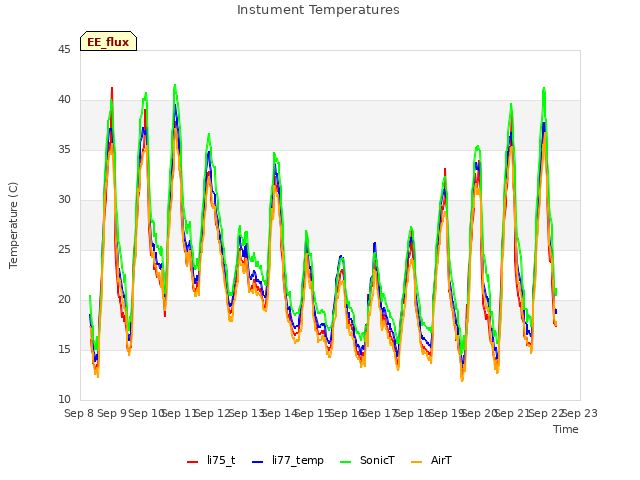 plot of Instument Temperatures