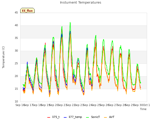 plot of Instument Temperatures