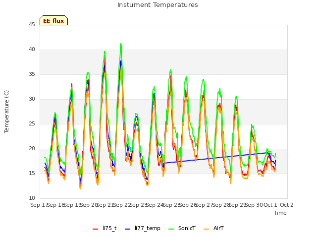 plot of Instument Temperatures