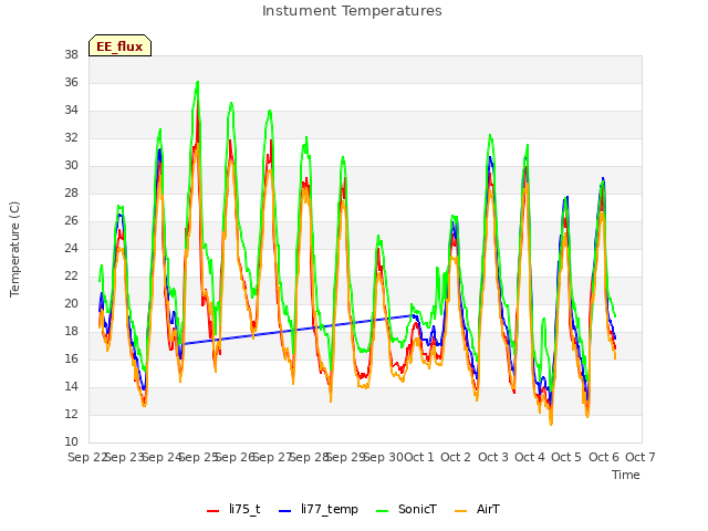 plot of Instument Temperatures