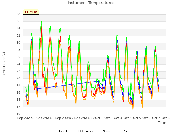 plot of Instument Temperatures
