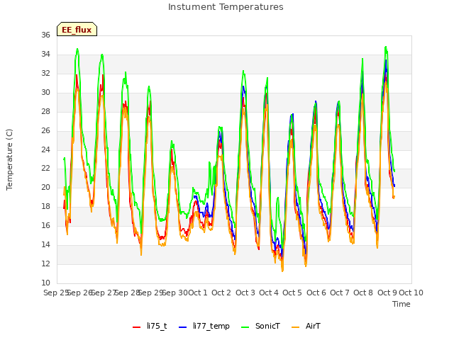 plot of Instument Temperatures