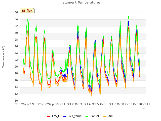 plot of Instument Temperatures