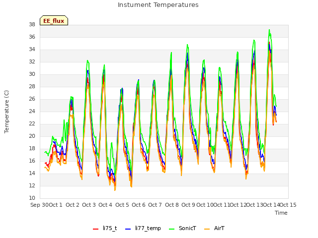 plot of Instument Temperatures
