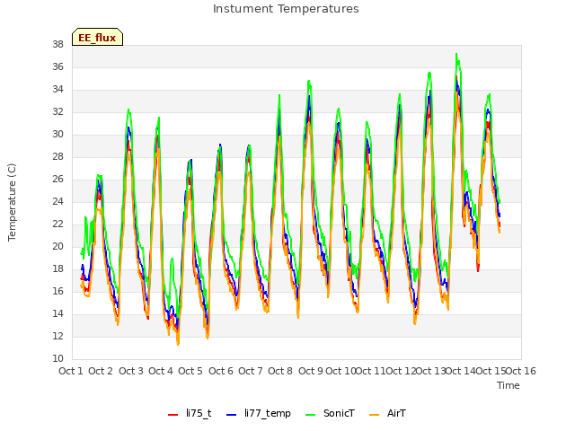 plot of Instument Temperatures