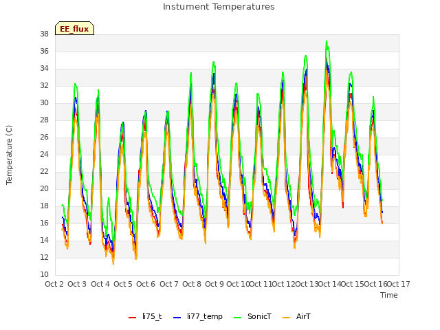 plot of Instument Temperatures