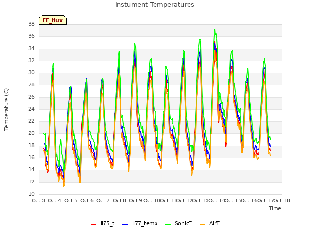 plot of Instument Temperatures