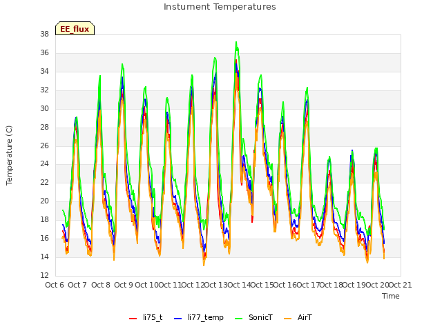 plot of Instument Temperatures