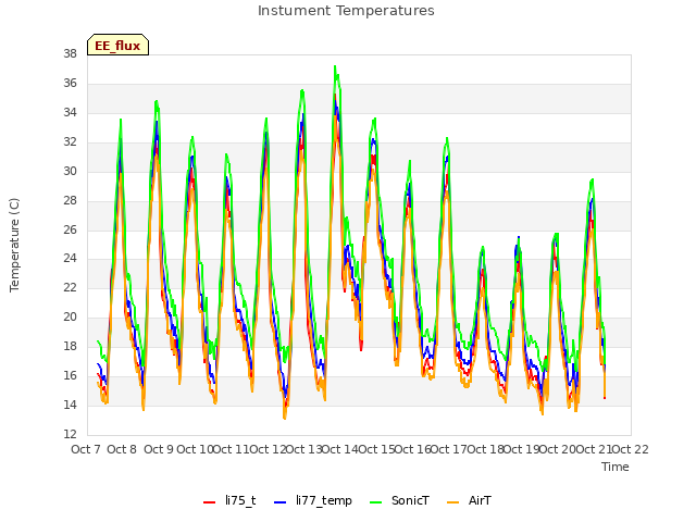 plot of Instument Temperatures