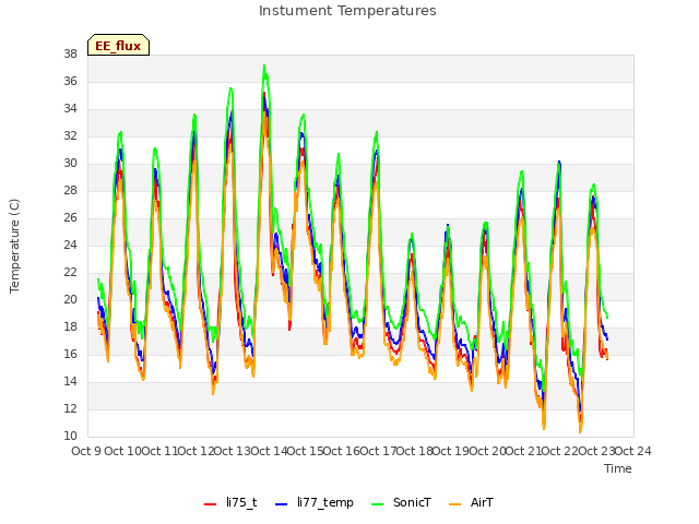 plot of Instument Temperatures