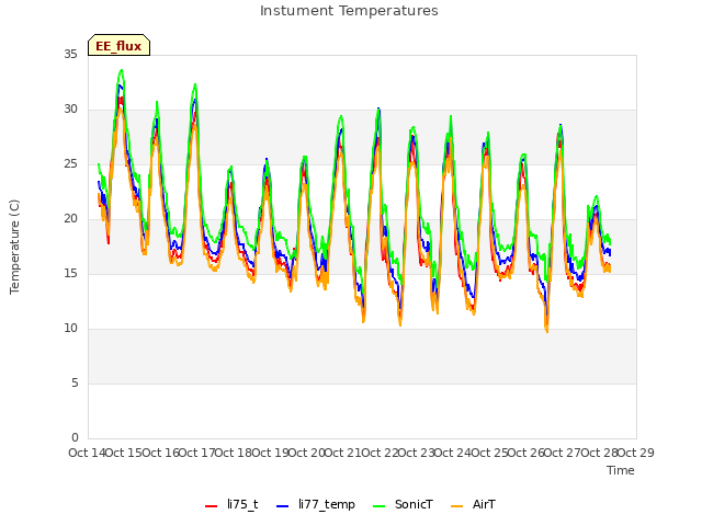 plot of Instument Temperatures