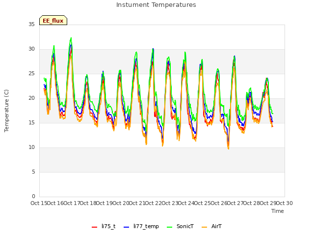 plot of Instument Temperatures