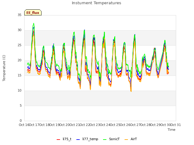 plot of Instument Temperatures