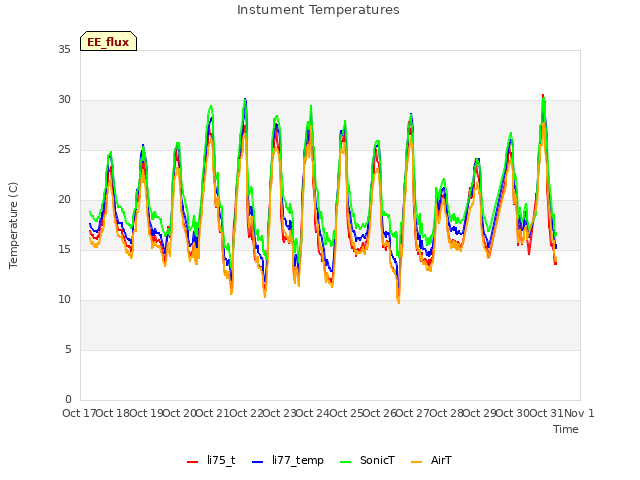 plot of Instument Temperatures