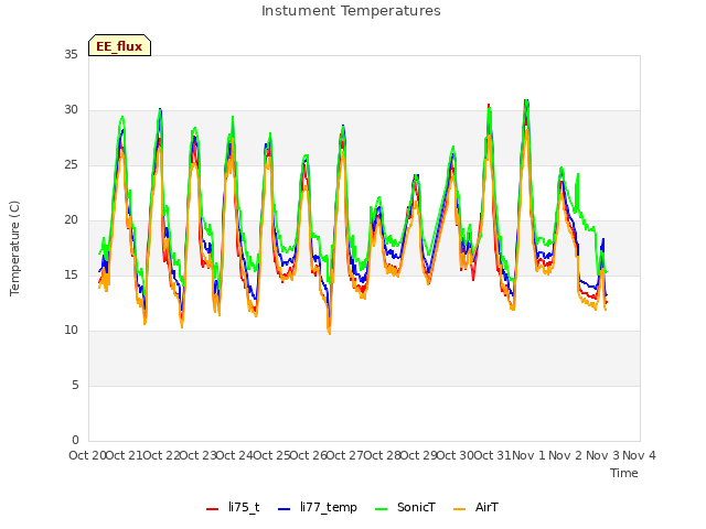 plot of Instument Temperatures