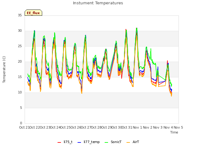 plot of Instument Temperatures