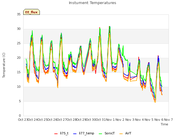 plot of Instument Temperatures