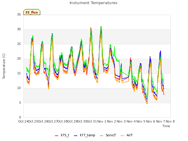 plot of Instument Temperatures