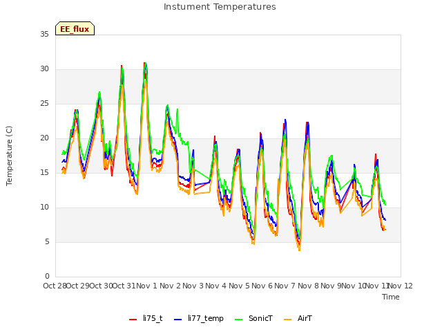 plot of Instument Temperatures