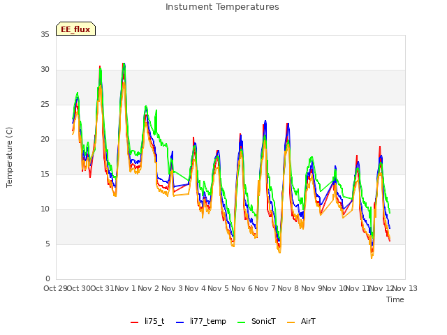 plot of Instument Temperatures