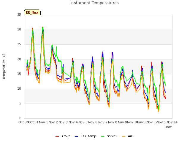 plot of Instument Temperatures