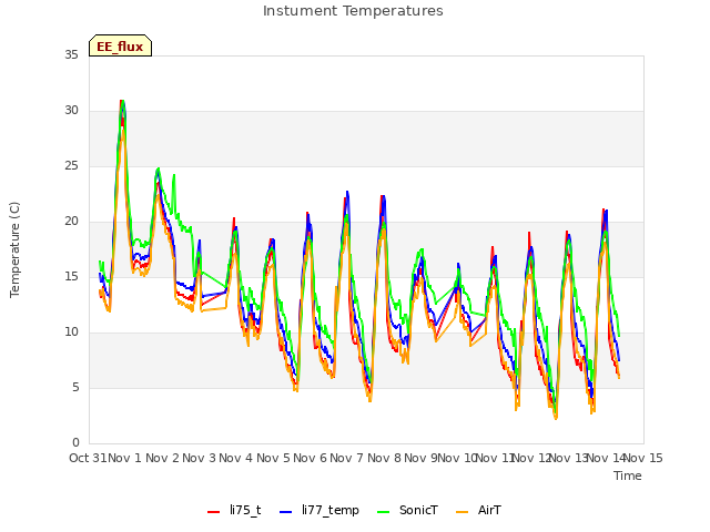 plot of Instument Temperatures