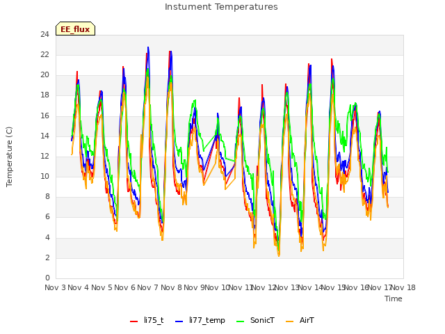 plot of Instument Temperatures