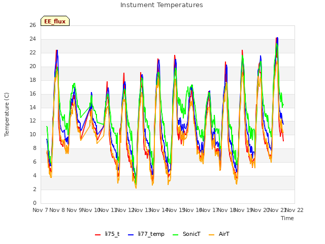 plot of Instument Temperatures