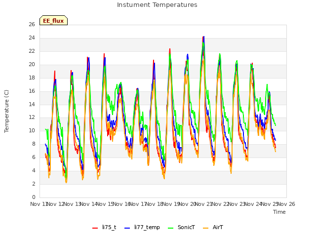 plot of Instument Temperatures
