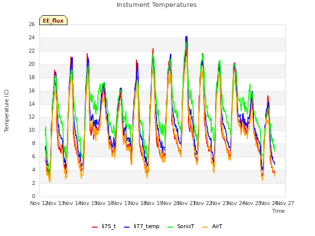 plot of Instument Temperatures