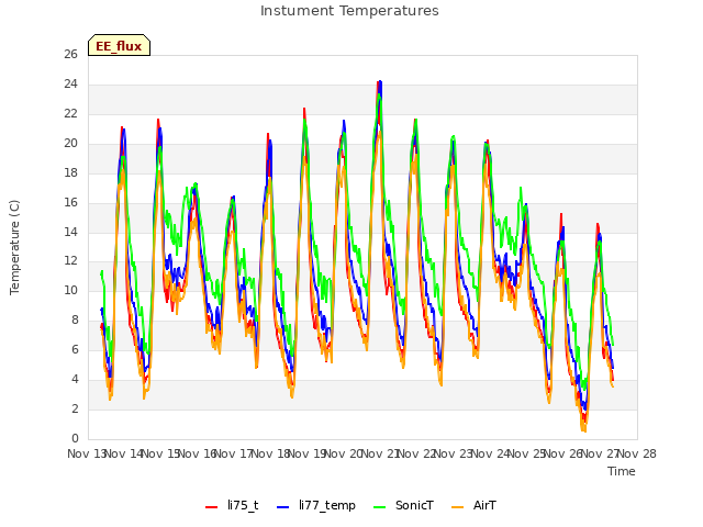 plot of Instument Temperatures